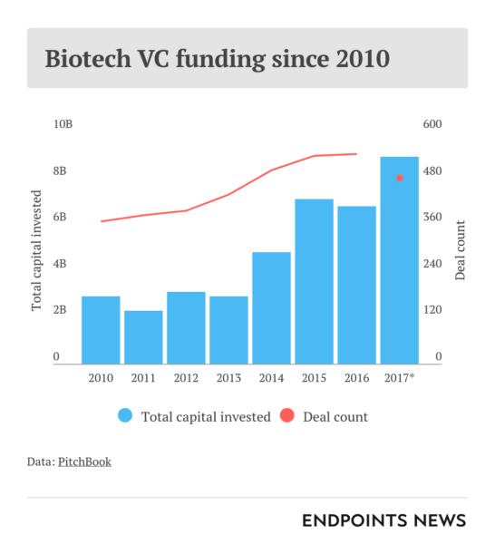 Six top biotech VCs take a look at the latest trends, and offer their