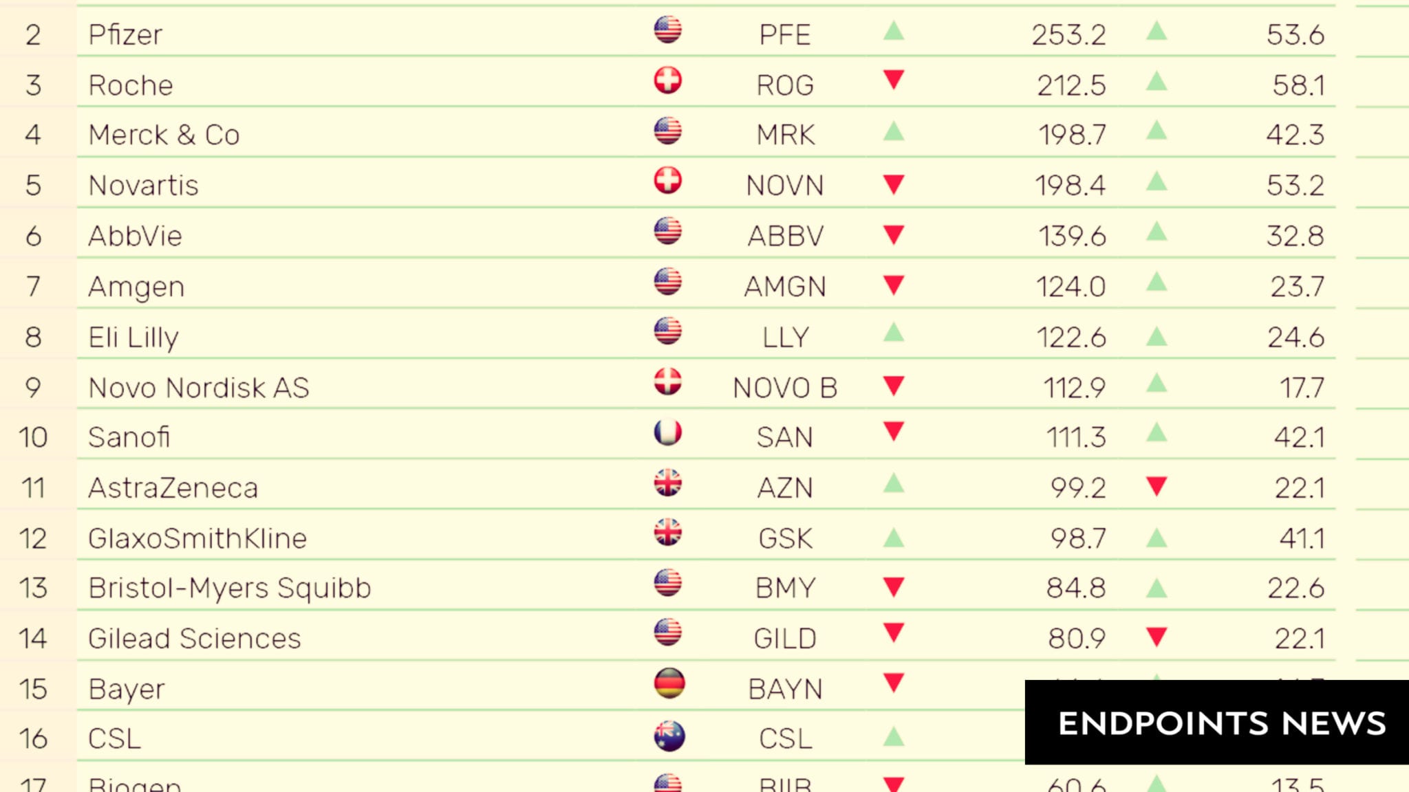 The (corrected) list of the world’s top 20 pharma companies Endpoints