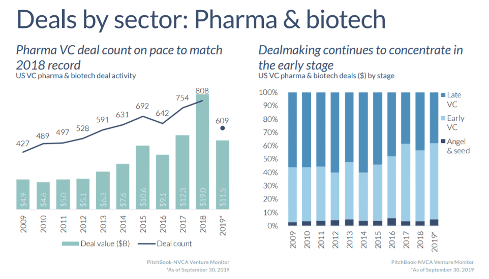 Flow of US biotech VC dollars on track to match record 2018 levels ...