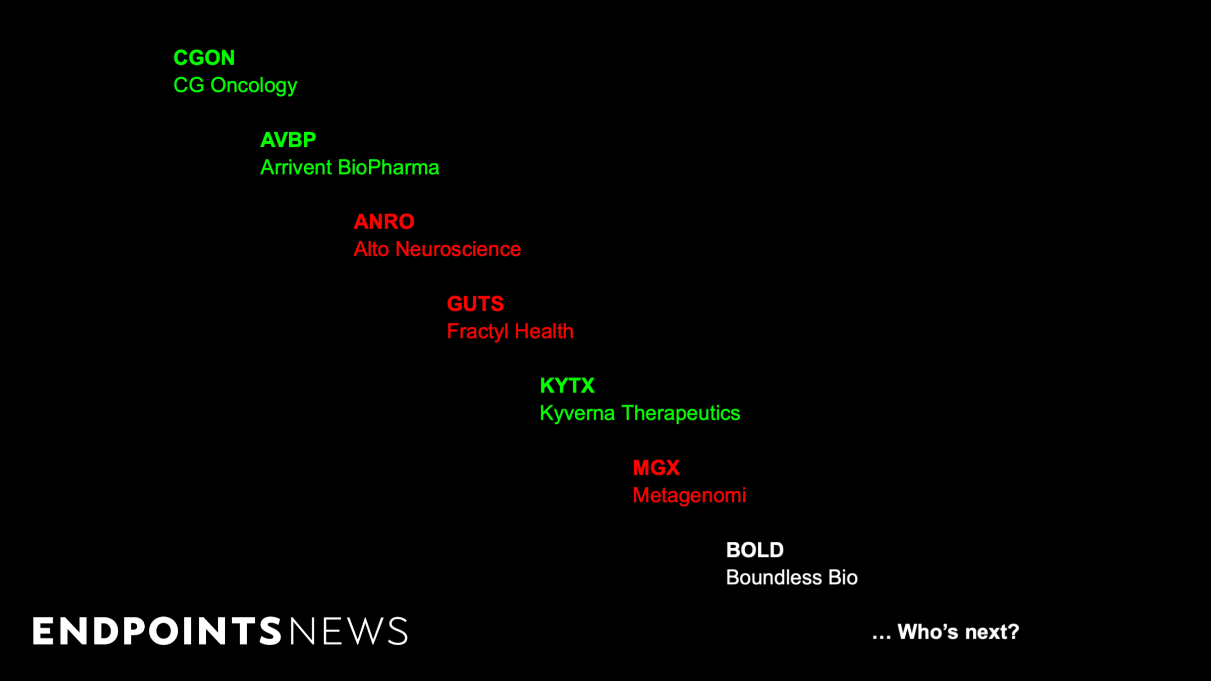 It takes GUTS to be BOLD: A look at the new biotech tickers